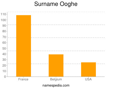 Familiennamen Ooghe