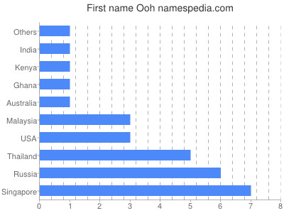 Vornamen Ooh