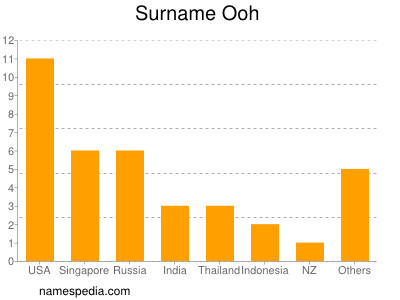 Surname Ooh