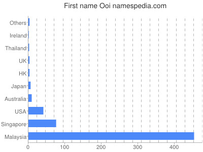 Vornamen Ooi
