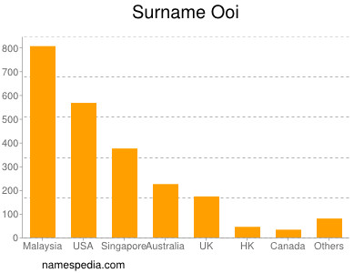 Surname Ooi