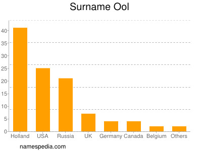 Surname Ool