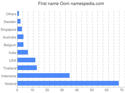 Vornamen Oom