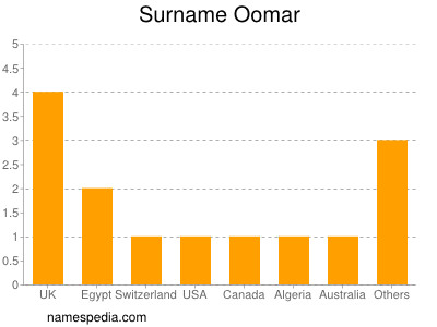 Familiennamen Oomar