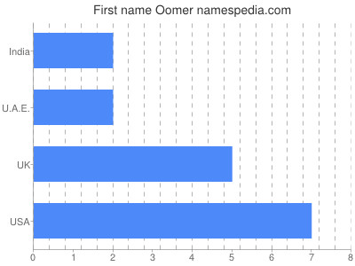 prenom Oomer