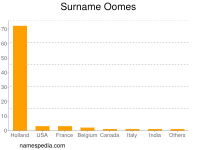 nom Oomes