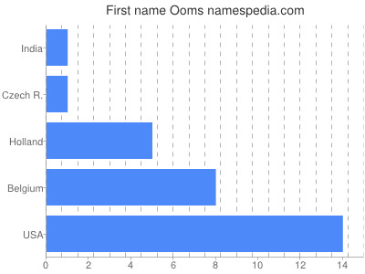 prenom Ooms