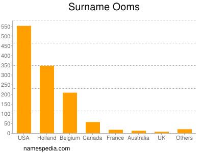 Surname Ooms