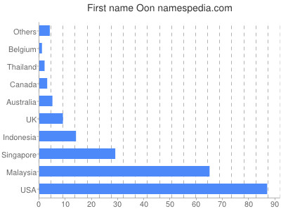 Vornamen Oon