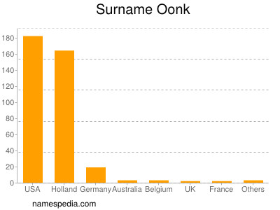 Familiennamen Oonk