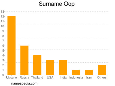 Surname Oop