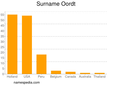 Familiennamen Oordt