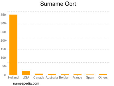 Familiennamen Oort