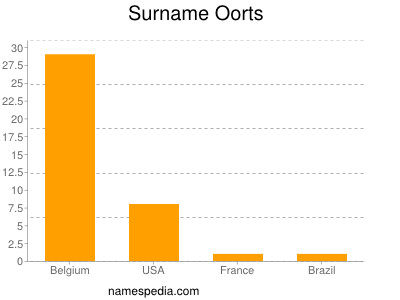 Surname Oorts