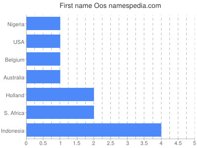 Vornamen Oos