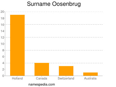 Surname Oosenbrug