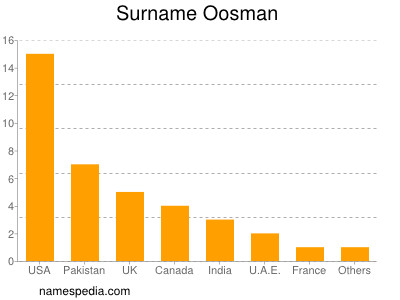 Familiennamen Oosman