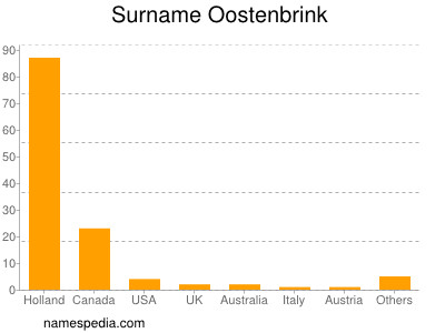 Familiennamen Oostenbrink