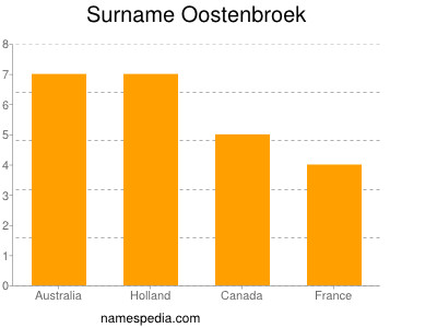 nom Oostenbroek