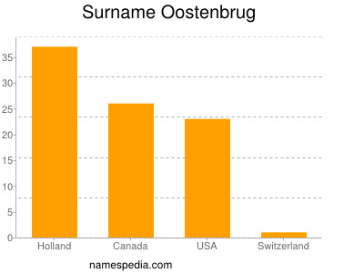 Familiennamen Oostenbrug