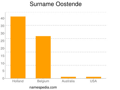 Familiennamen Oostende