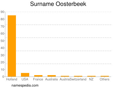 Surname Oosterbeek