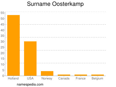 Familiennamen Oosterkamp