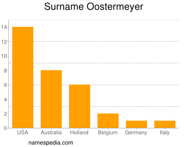 Familiennamen Oostermeyer