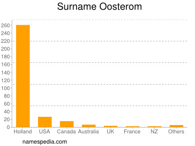 Familiennamen Oosterom