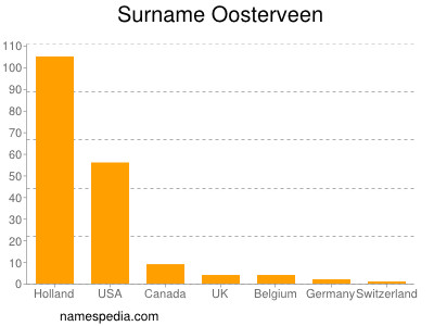 Familiennamen Oosterveen