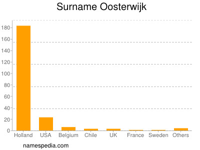 Familiennamen Oosterwijk