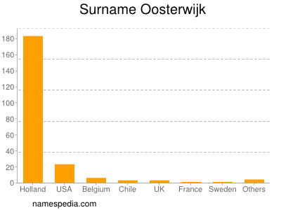 nom Oosterwijk