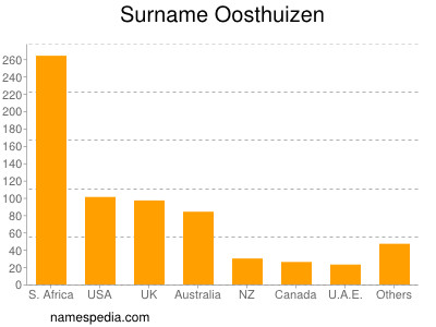 nom Oosthuizen