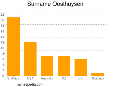 Familiennamen Oosthuysen