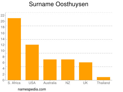 nom Oosthuysen