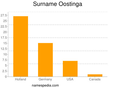 Familiennamen Oostinga