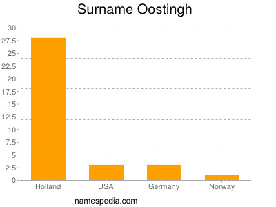Surname Oostingh