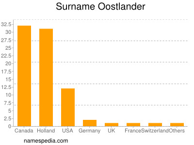 Familiennamen Oostlander