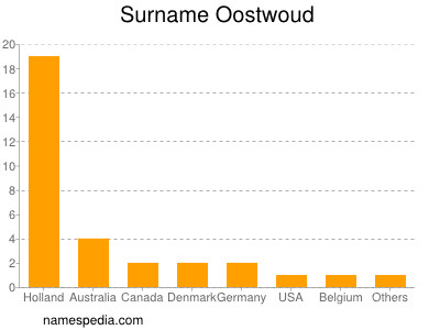 Familiennamen Oostwoud