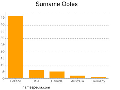 Familiennamen Ootes