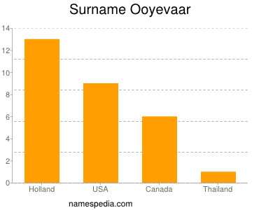 Familiennamen Ooyevaar