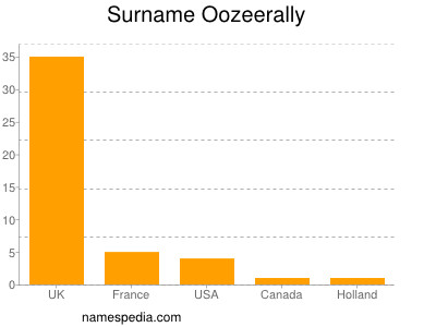 Familiennamen Oozeerally