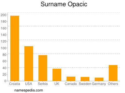 Familiennamen Opacic