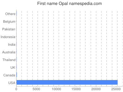 Given name Opal