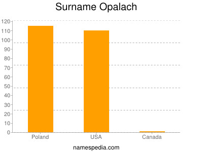 nom Opalach