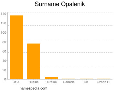 Surname Opalenik