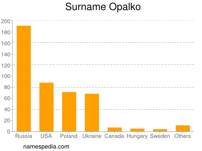 Familiennamen Opalko