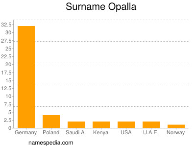 Familiennamen Opalla