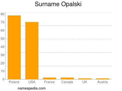 Familiennamen Opalski