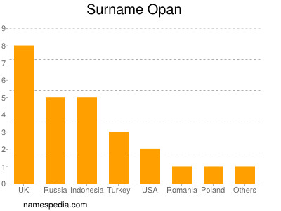 Familiennamen Opan